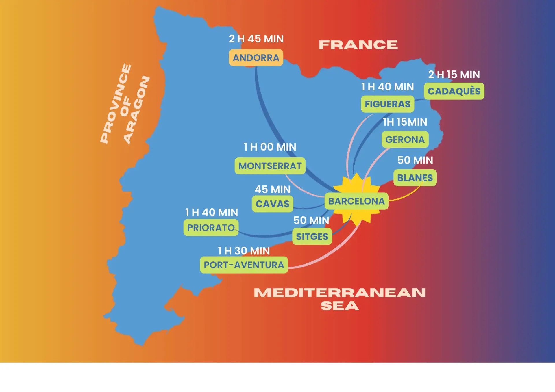Time between Barcelona and main destinations